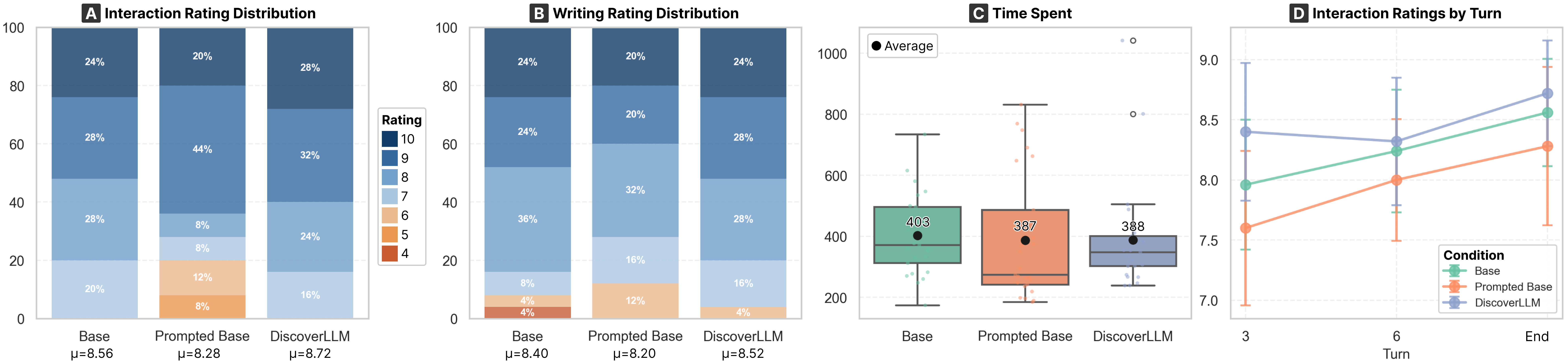 User study results: interaction rating distribution, writing rating distribution, time spent, interaction ratings by turn.